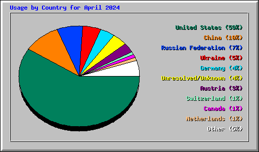 Usage by Country for April 2024