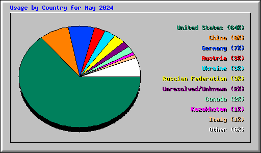 Usage by Country for May 2024