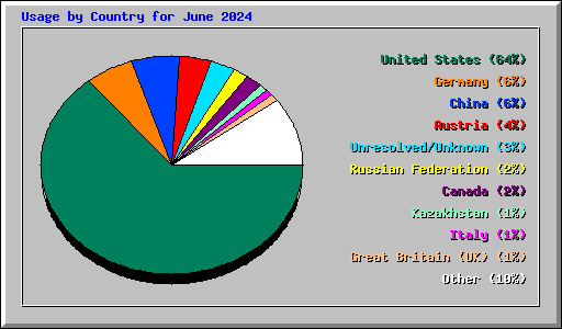 Usage by Country for June 2024