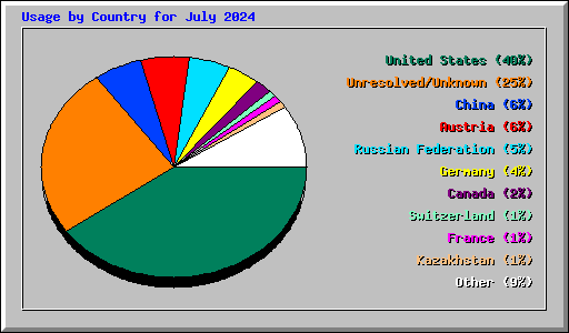 Usage by Country for July 2024