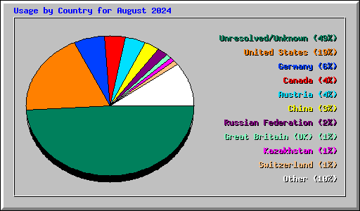 Usage by Country for August 2024