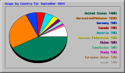 Usage by Country for September 2024