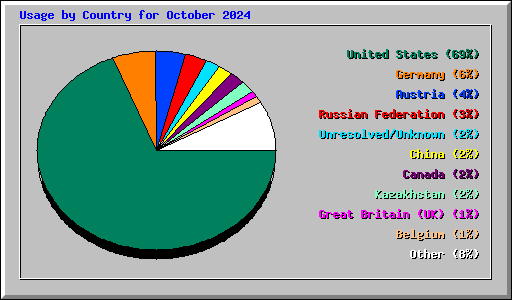 Usage by Country for October 2024