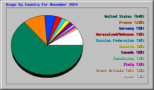 Usage by Country for November 2024