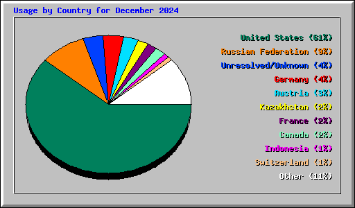 Usage by Country for December 2024