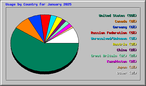 Usage by Country for January 2025