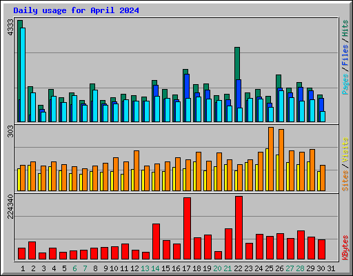 Daily usage for April 2024