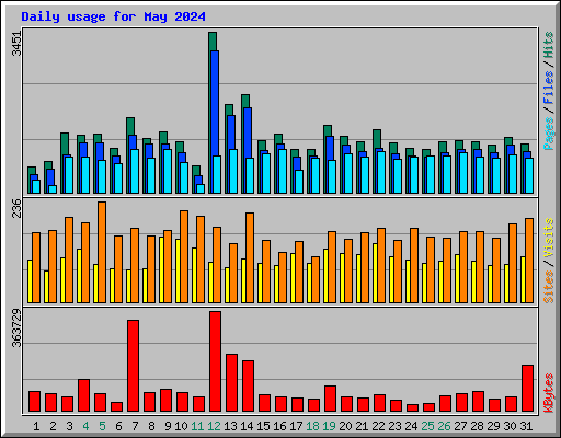 Daily usage for May 2024