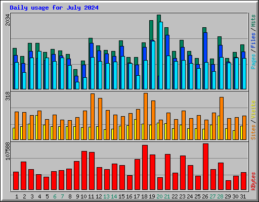 Daily usage for July 2024