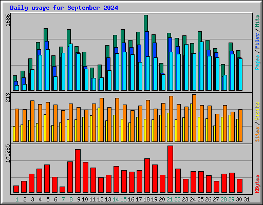 Daily usage for September 2024