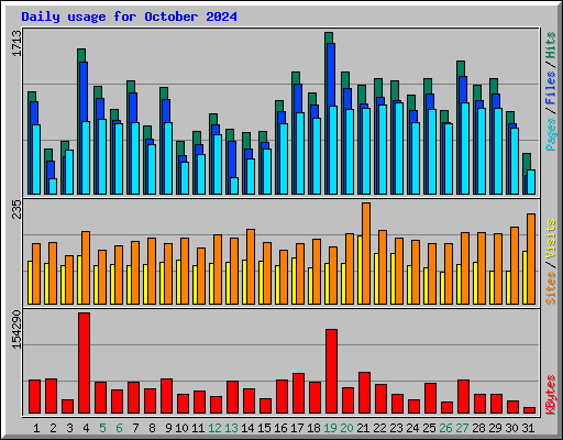 Daily usage for October 2024