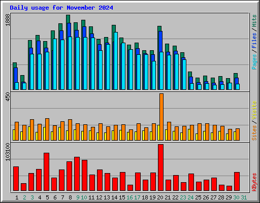 Daily usage for November 2024